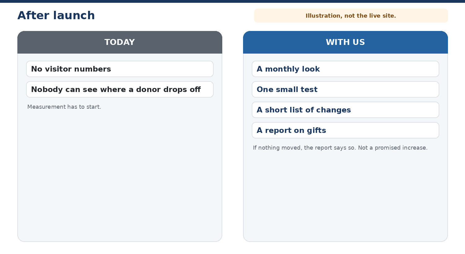 Today nobody can see where a donor drops off. With us: a monthly look, one small test, a short list, and a report on gifts. Illustration, not the live site.