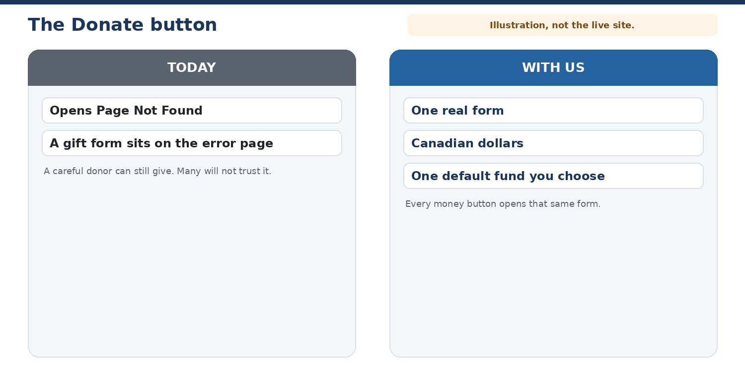 Today Donate opens Page Not Found. With us: one form, Canadian dollars, one default fund you choose. Illustration, not the live site.