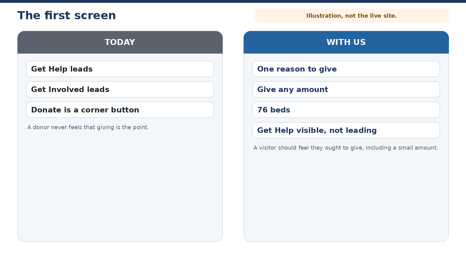 Today the first screen leads with Get Help and Get Involved, and Donate is a corner button. With us: one reason to give, any amount, 76 beds, and Get Help visible but not leading. Illustration, not the live site.