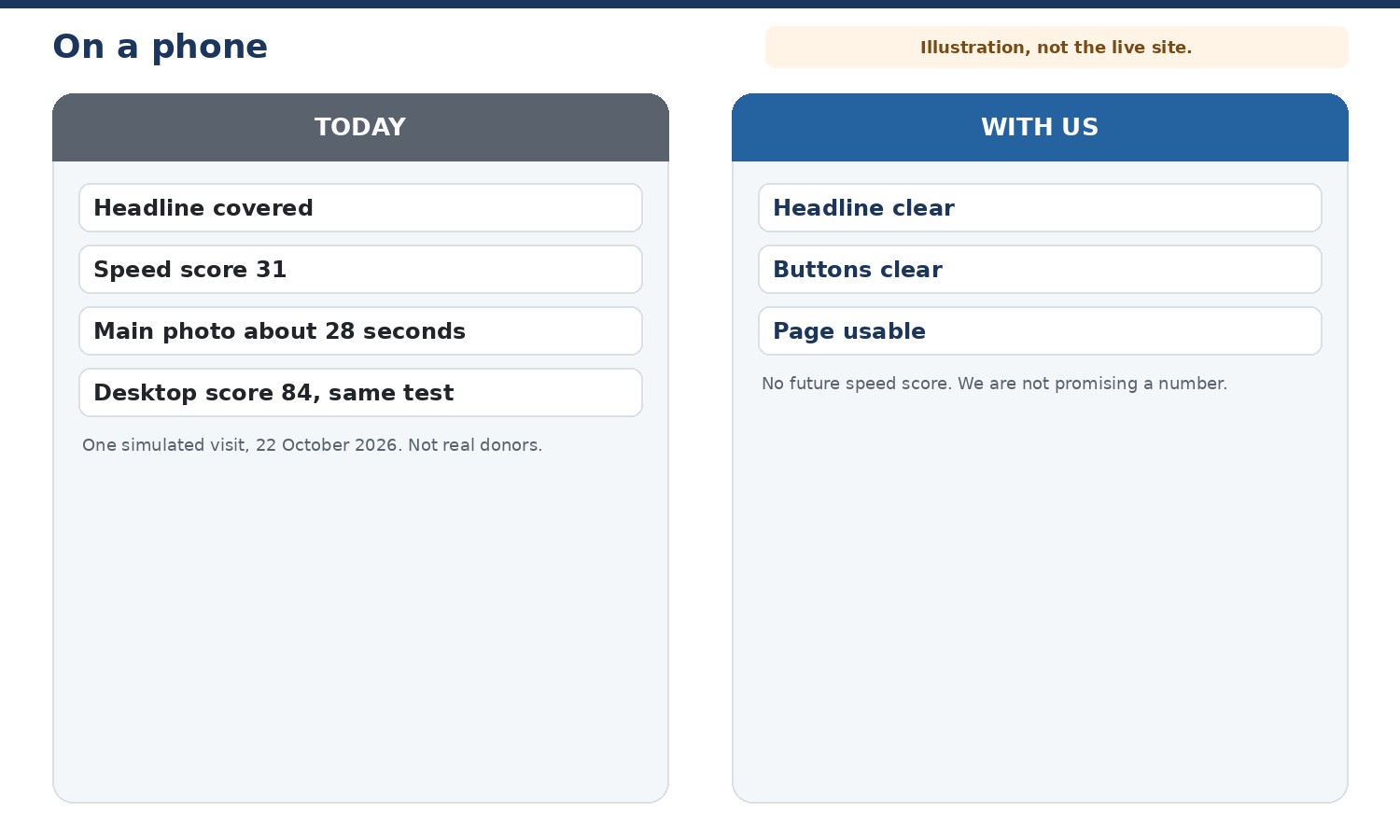 Today on a phone the headline is covered, speed is 31, and the main photo took about 28 seconds. Desktop was 84 in that same test. With us the headline and buttons are clear. Illustration, not the live site. No future speed score.