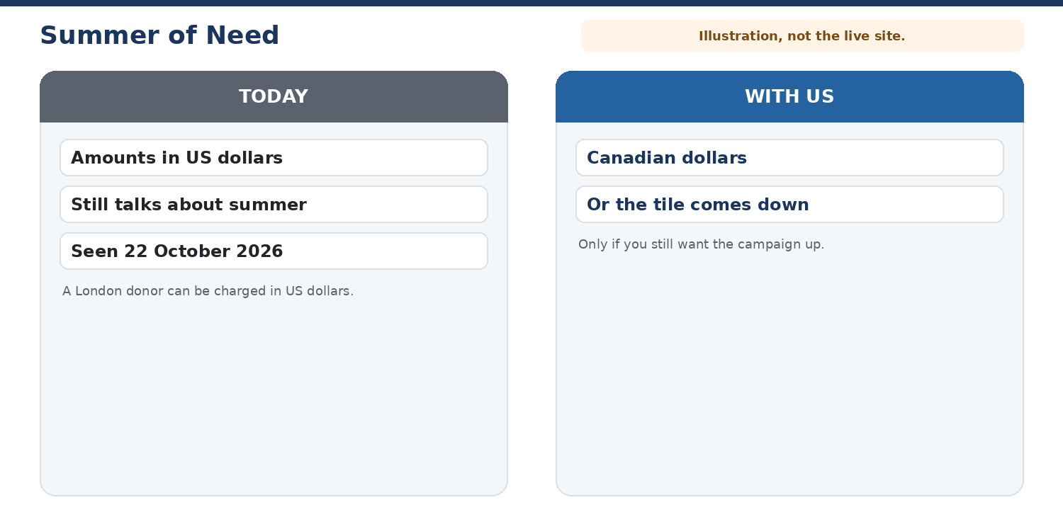Today Summer of Need is in US dollars and still talks about summer. With us: Canadian dollars, or the tile comes down. Illustration, not the live site.