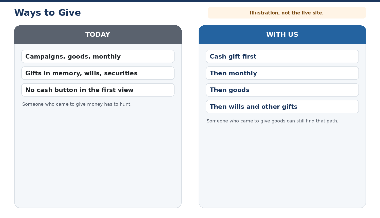 Today Ways to Give does not start with a cash gift. With us, cash comes first, then monthly, goods, wills, and other gifts. Illustration, not the live site.