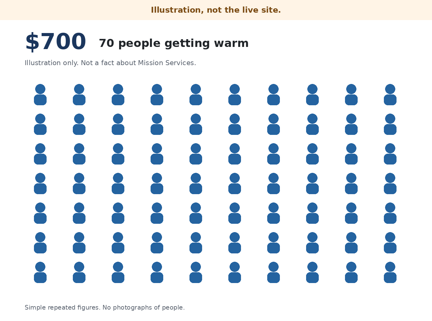 Illustration, not the live site. Seventy simple figures, captioned as an illustration that $700 means 70 people getting warm. Not a Mission Services fact.