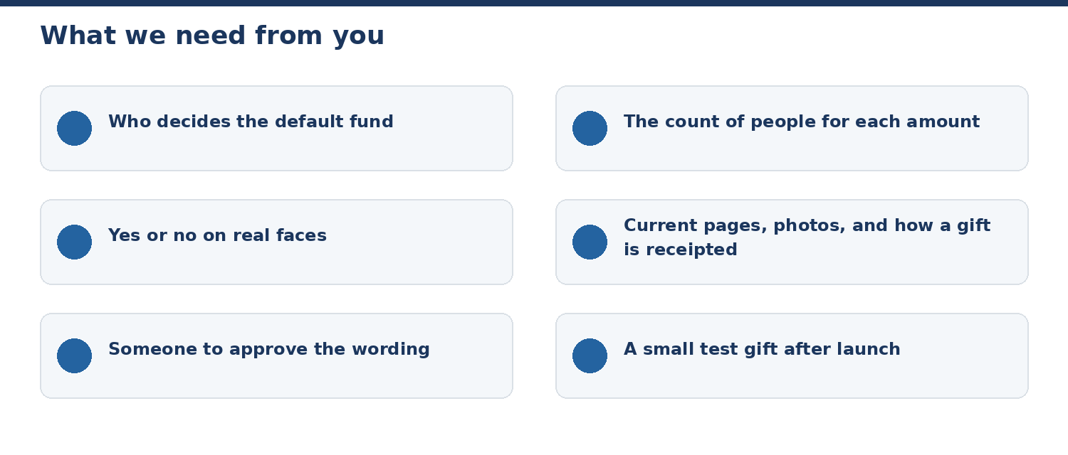 What we need from you: who decides the default fund, the count of people for each amount, a yes or no on real faces, current pages and how a gift is receipted, someone to approve the wording, and a small test gift after launch.